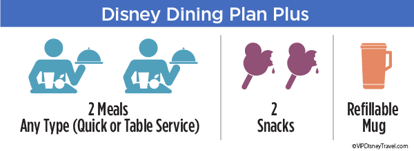 chart showing what is included in the Disney Dining Plan Plus
