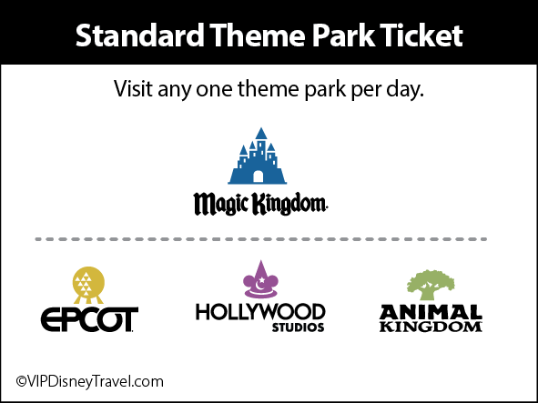 chart showing what is included in a standard Disney World park ticket